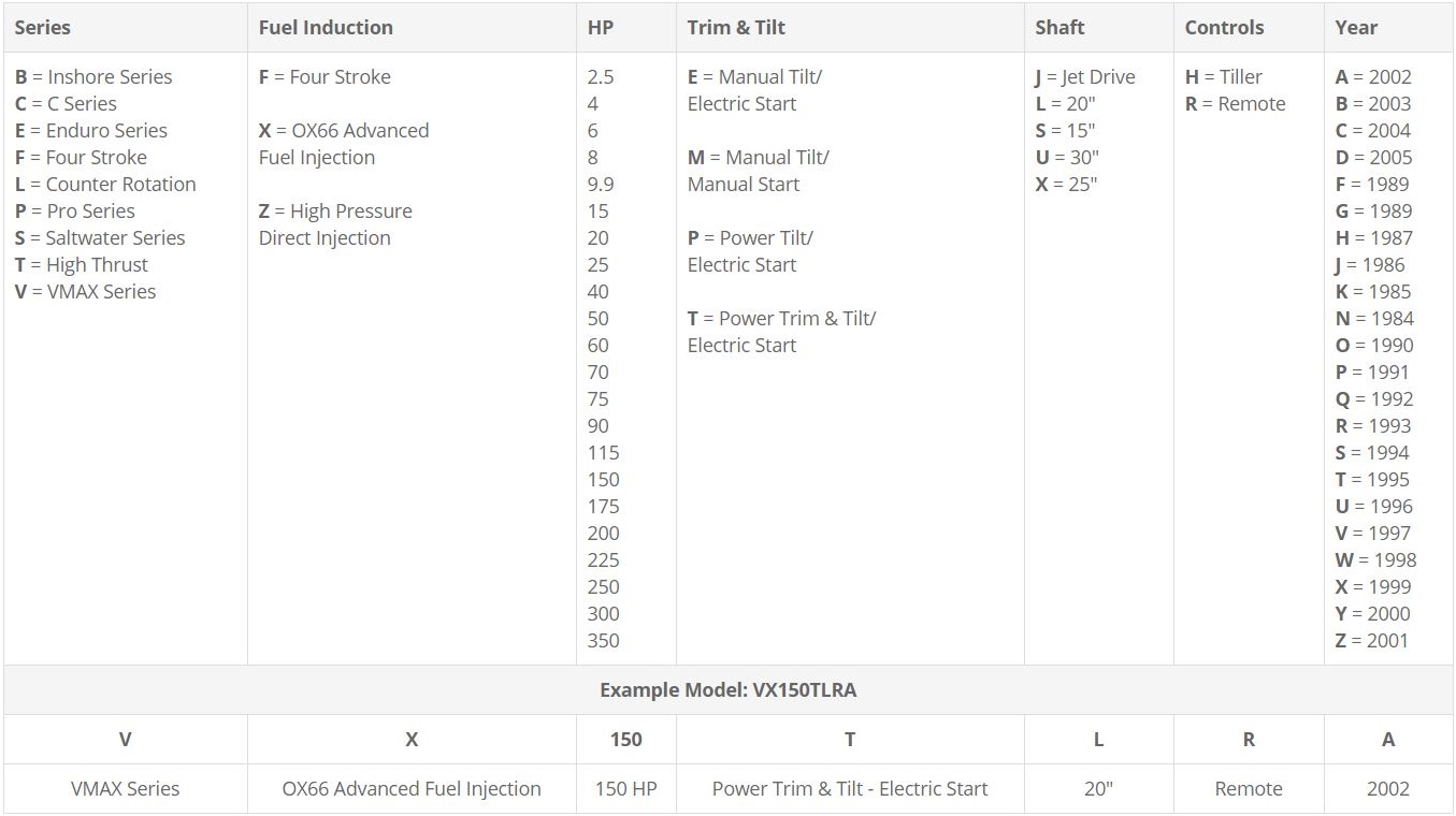 Yamaha Outboard Model Code Reference Chart