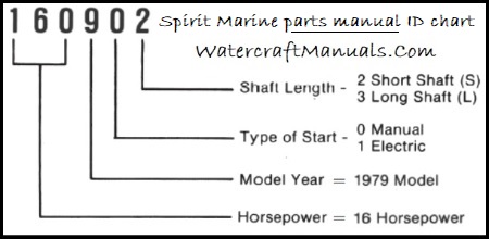 Spirit Marine Outboard Owner/Parts/Service Manual Directory